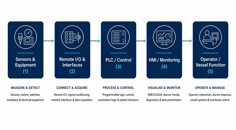 Diagram: From field signal to vessel function. Five sequential stages: (1) Sensors & Equipment: Measure & Detect; (2) Remote I/O & Interfaces: Connect & Acquire; (3) PLC / Control: Process & Control; (4) HMI / Monitoring: Visualise & Monitor; (5) Operator / Vessel Function: Operate & Manage.
